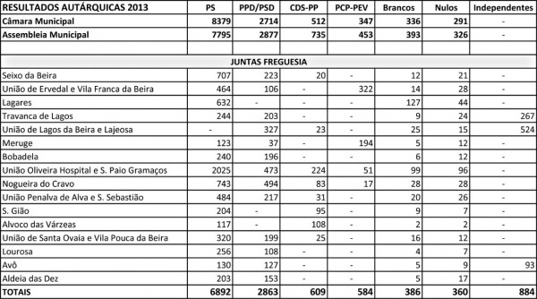 Resultados Autárquicas