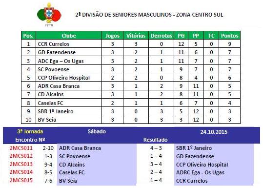 Vitória suada do CCPOH em Alcains