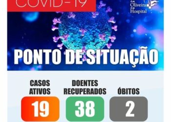 Oliveira do Hospital soma 19 casos ativos de Covid-19