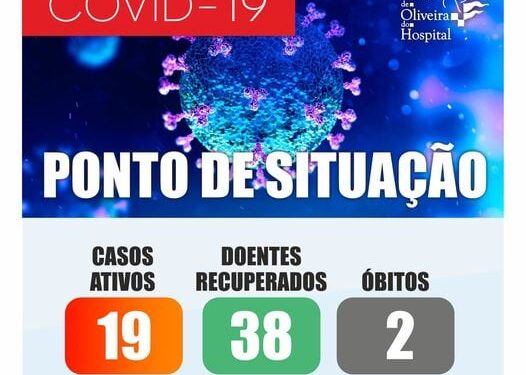 Oliveira do Hospital soma 19 casos ativos de Covid-19
