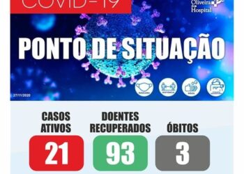 Oliveira do Hospital mantém-se com 21 casos de Covid-19