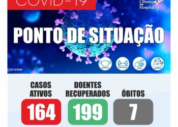 Covid-19 continua a subir em Oliveira do Hospital
