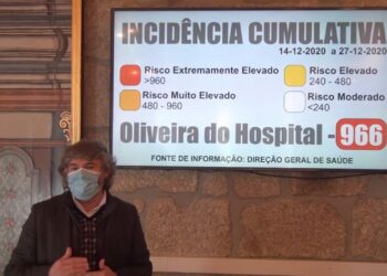 Oliveira do Hospital com 175 casos ativos de Covid-19