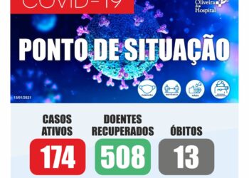 Sobe para 13 o número de óbitos por Covid-19 no concelho