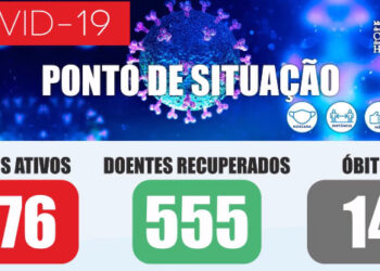 Oliveira do Hospital com 176 casos ativos de Covid-19, 555 recuperados e 14 óbitos