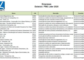 20 empresas de Oliveira do Hospital distinguidas como PME Líder