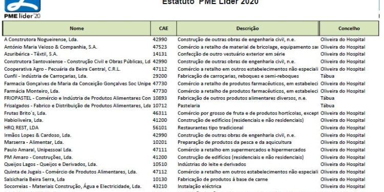 20 empresas de Oliveira do Hospital distinguidas como PME Líder