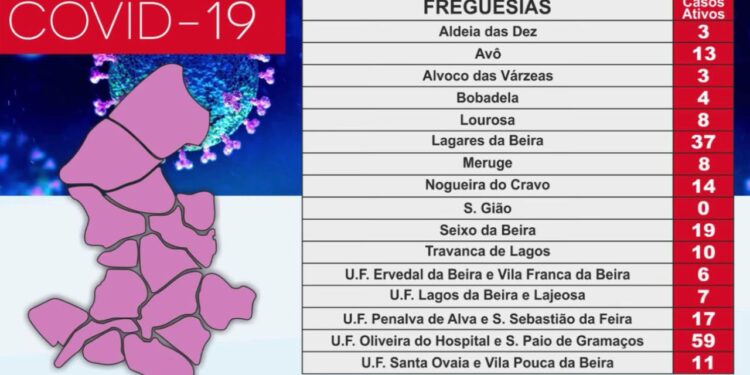 Ponto de situação COVID-19 no concelho de Oliveira do Hospital