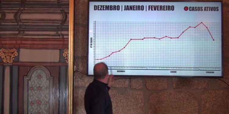 Oliveira do Hospital com menos casos ativos e menos novos contágios