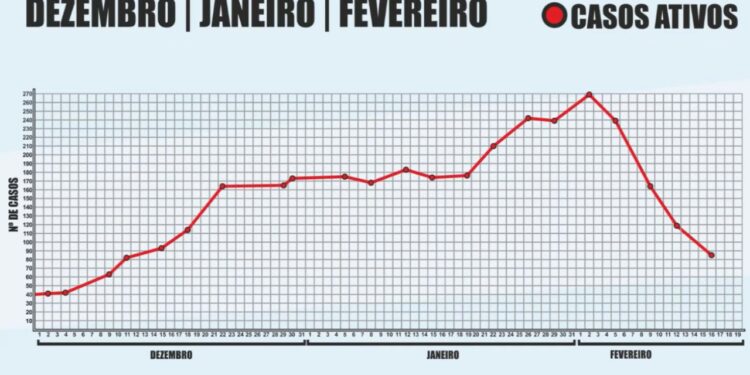 Oliveira do Hospital em trajetória descendente do número de novos casos de Covid-19