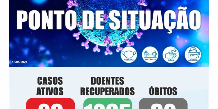 Ponto de Situação da Covid-19 no Município de Oliveira do Hospital com o número de casos ativos a baixar para 29