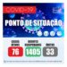 COVID-19 – Número de casos ativos sobe para 76