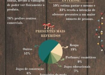 Estudo revela que a população residente em Portugal estima gastar, em média, 212 euros em presentes de Natal