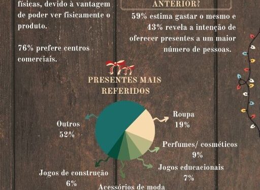 Estudo revela que a população residente em Portugal estima gastar, em média, 212 euros em presentes de Natal