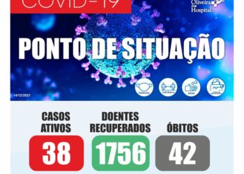 COVID-19 – número de casos ativos desce para 38