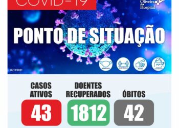 COVID-19 – número de casos ativos no concelho sobe para 43