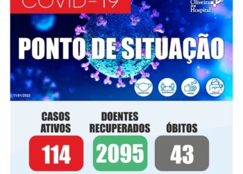 COVID-19 – número de casos ativos desce para 114 no concelho