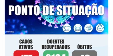 COVID-19 – número de casos ativos sobe para 177