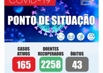 COVID-19 – número de casos ativos desce para 165