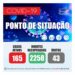 COVID-19 – número de casos ativos desce para 165