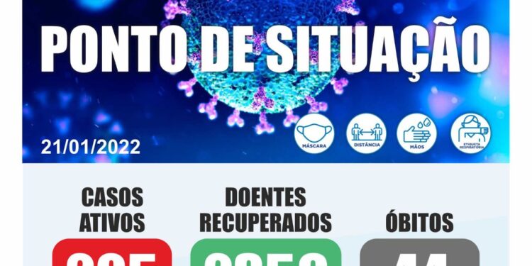COVID-19 – número de casos ativos sobe para 205