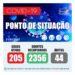 COVID-19 – número de casos ativos sobe para 205
