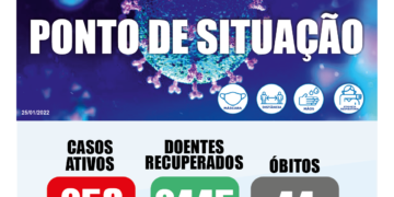 COVID-19 – número de casos ativos sobe para 253