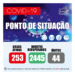 COVID-19 – número de casos ativos sobe para 253