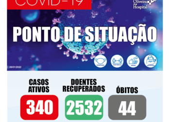 COVID-19 – número de casos ativos sobe para 340