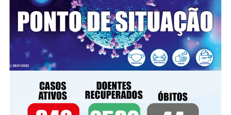 COVID-19 – número de casos ativos sobe para 340