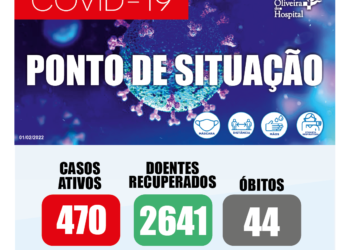 COVID-19 – número de casos ativos sobe para 470