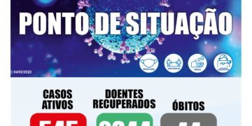 COVID-19 – número de casos ativos sobe para 545