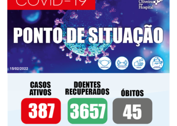 COVID-19 – número de casos ativos desce para 387