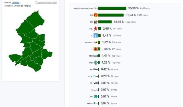 AD vence no concelho de Oliveira do Hospital e Chega afirma-se como terceira força política
